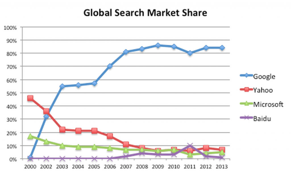 Global Search Engine Market Share