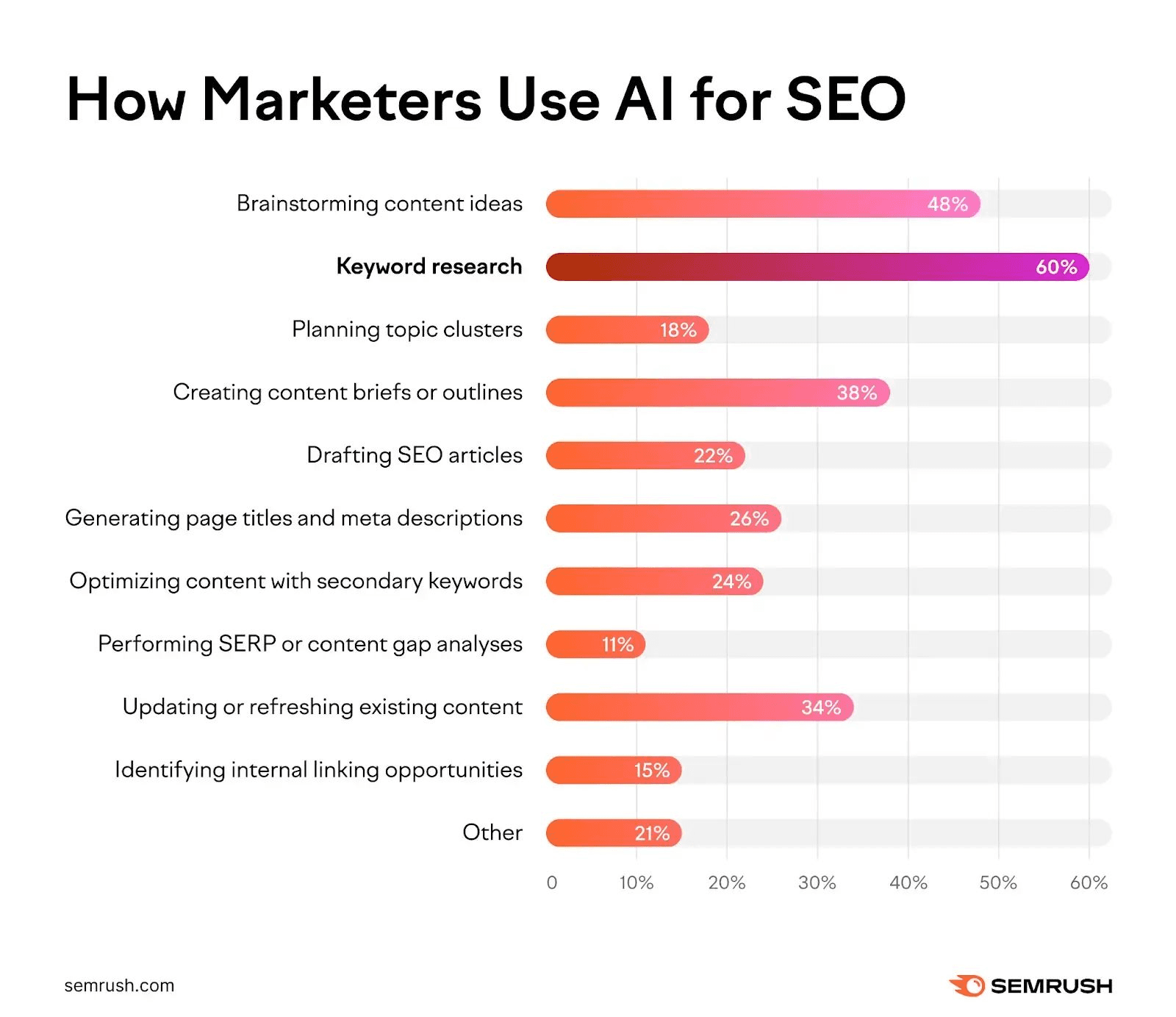 How Marketers Use AI in 2025: Data-Backed Insights