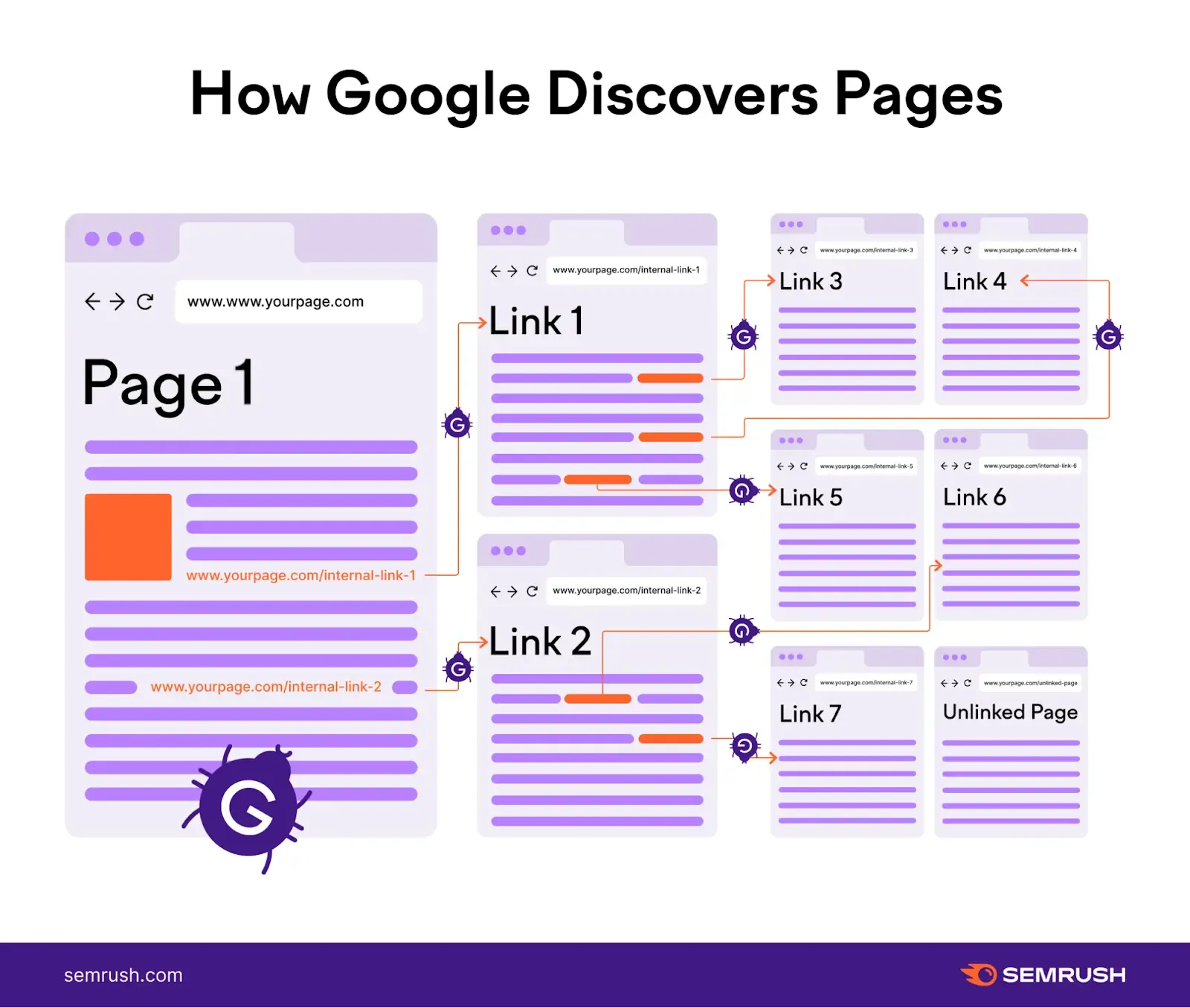 This visual explaining How Google discovers Pages