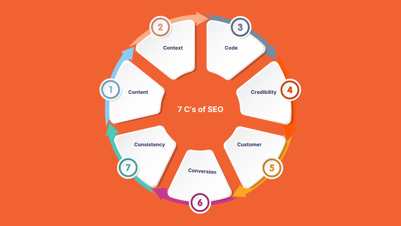 This is a graphics of 7 C’s of SEO