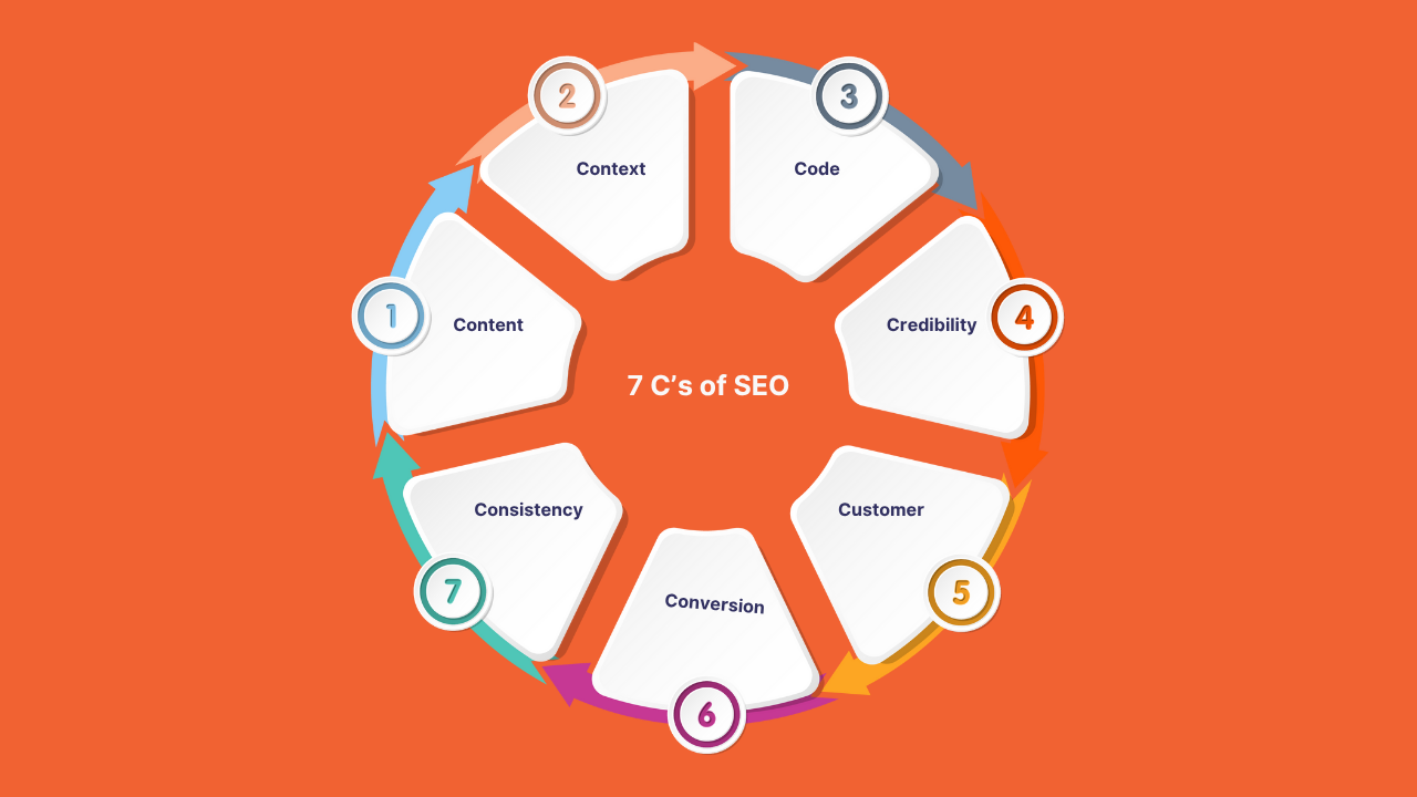This is a graphics of 7 C’s of SEO