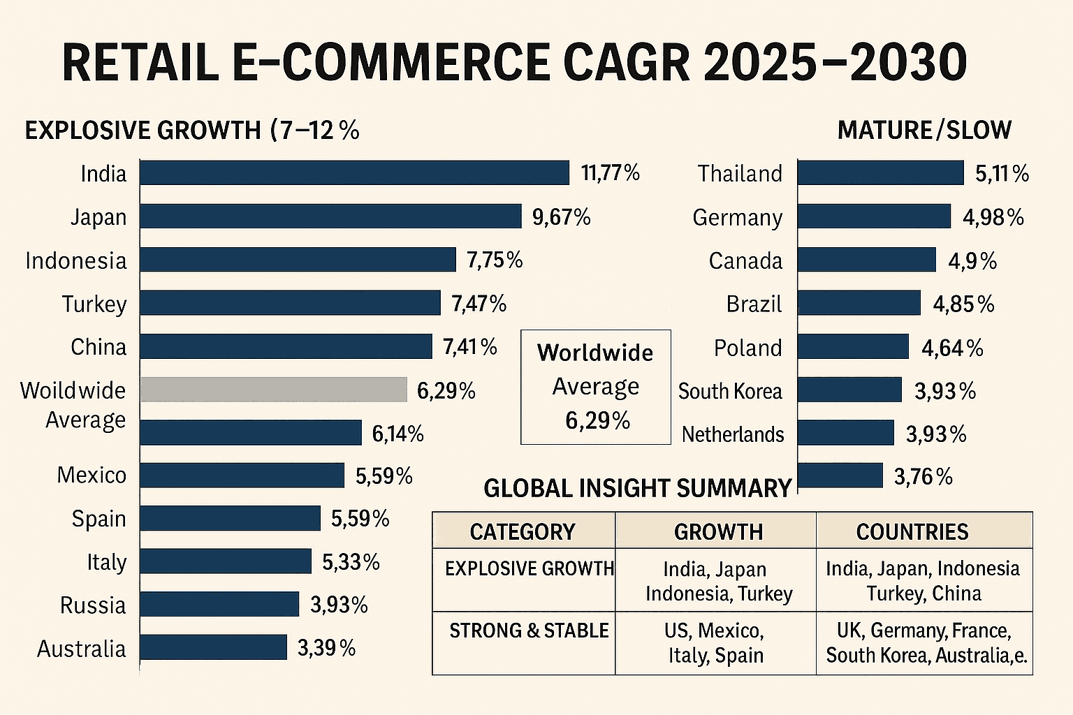 Retail e-commerce sales CAGR from 2025 to 2030 by country