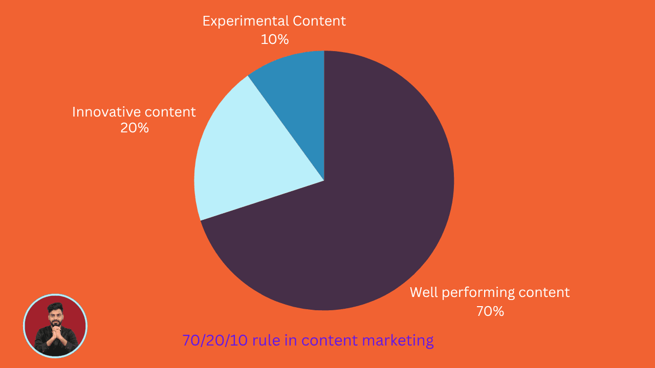 70/20/10 rule in content marketing pie chart