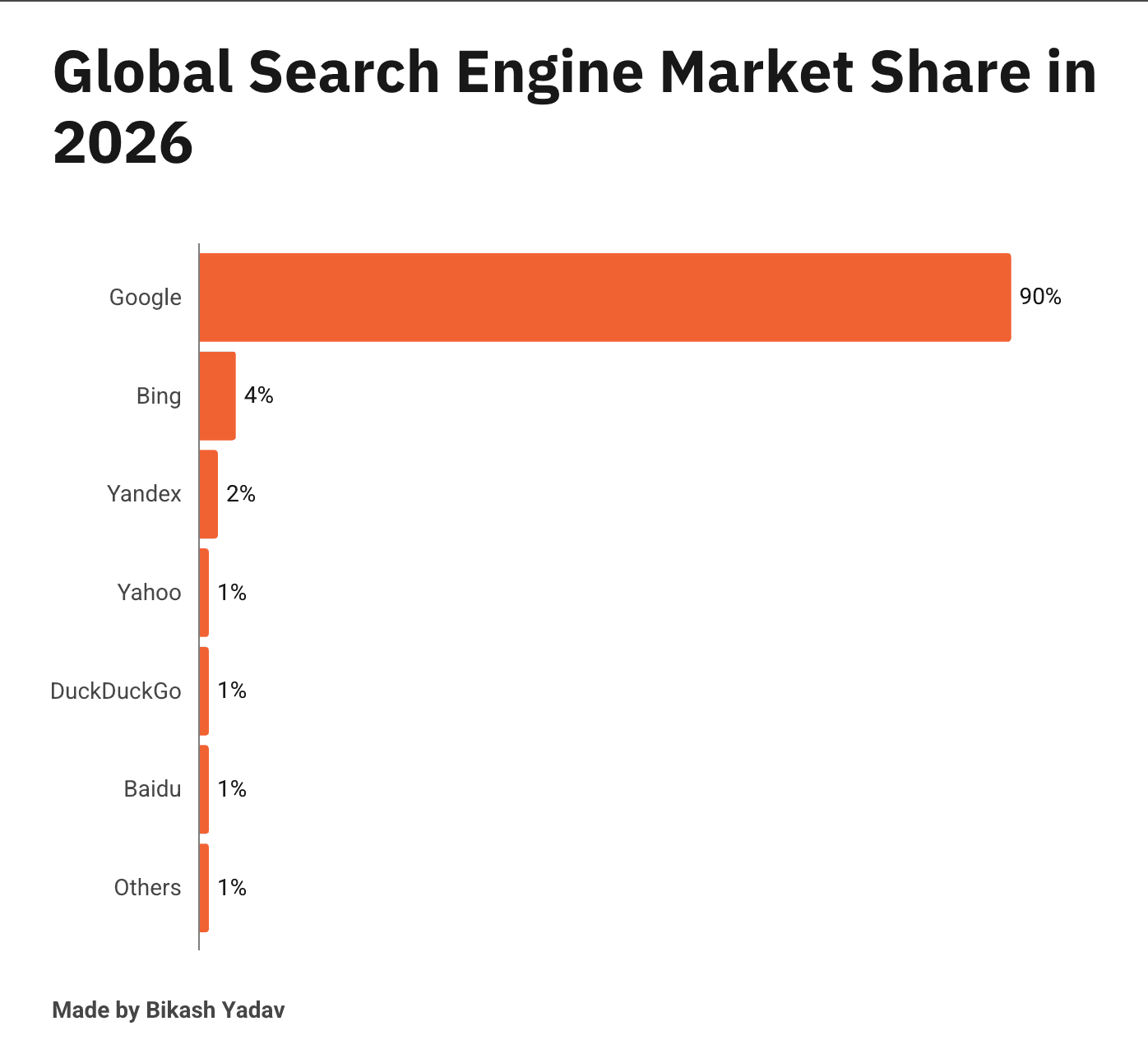 Global Search Engine Market Share in 2026