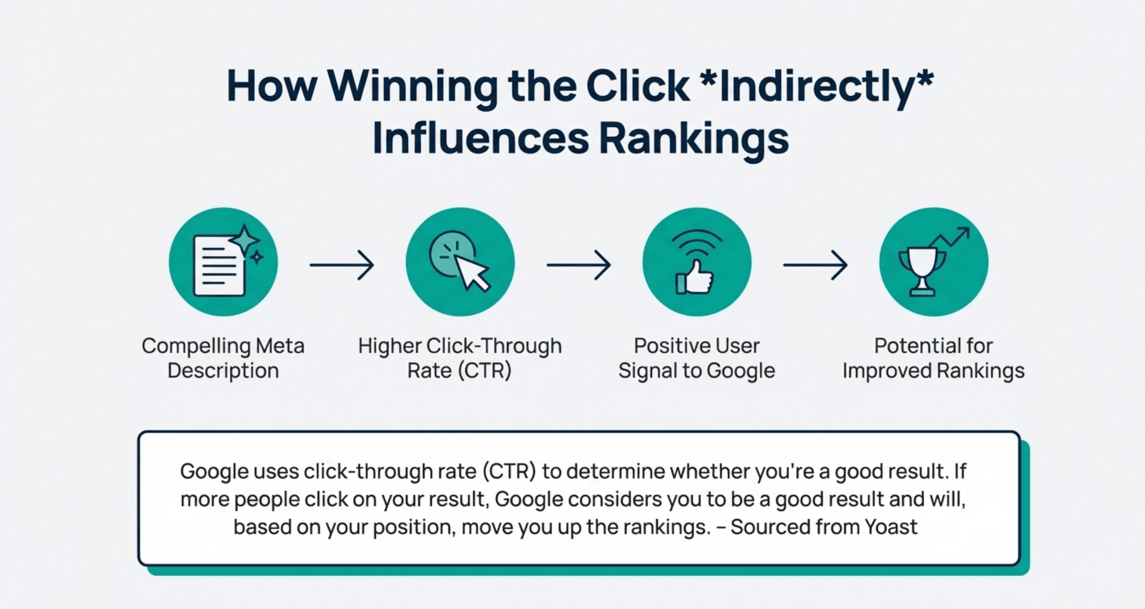 How Winning the Click *Indirectly* Influences Rankings