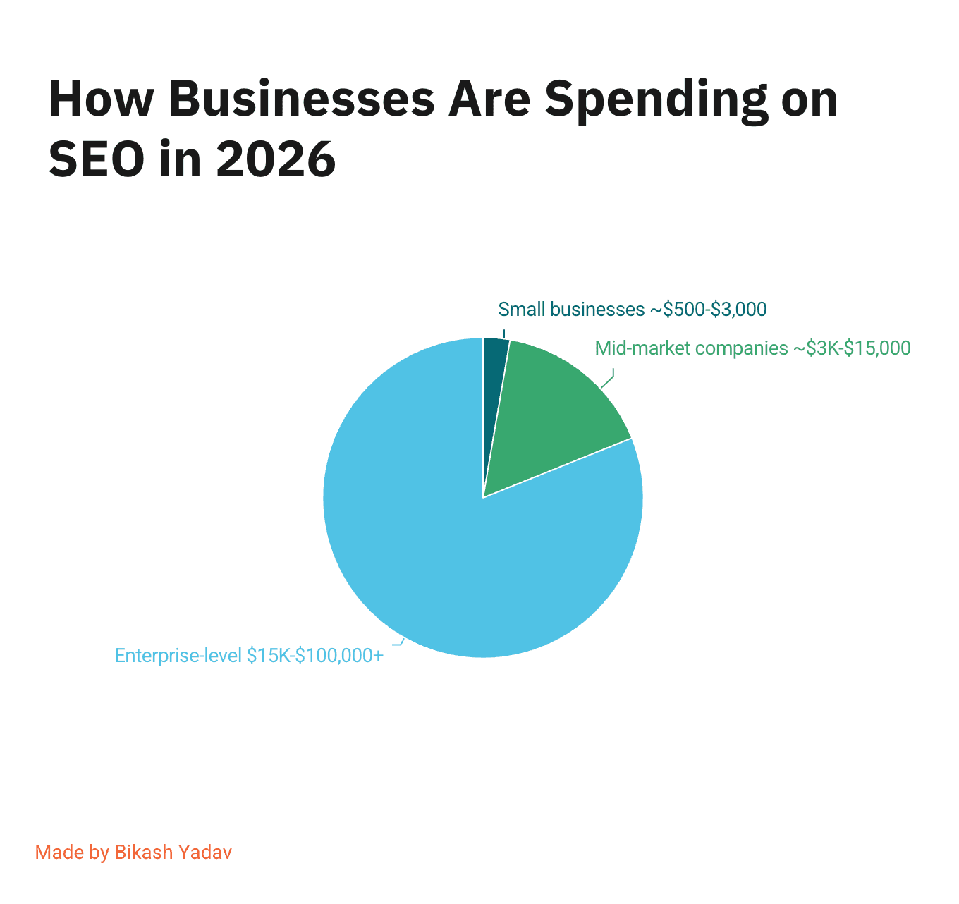 Pie chart of How Businesses Are Spending on SEO in 2026