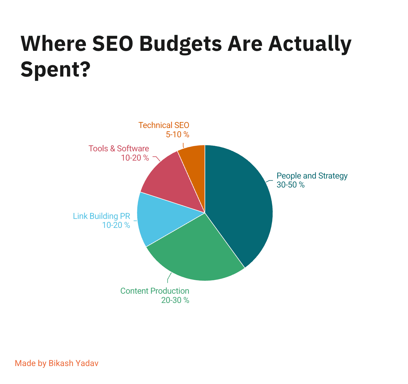 Pie chart of Where SEO Budgets Are Actually Spent