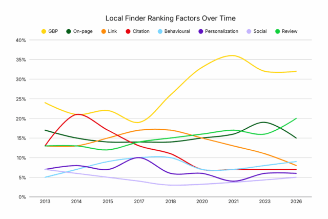 This chart shows Impact of On-Page Factors on Local Search Rankings