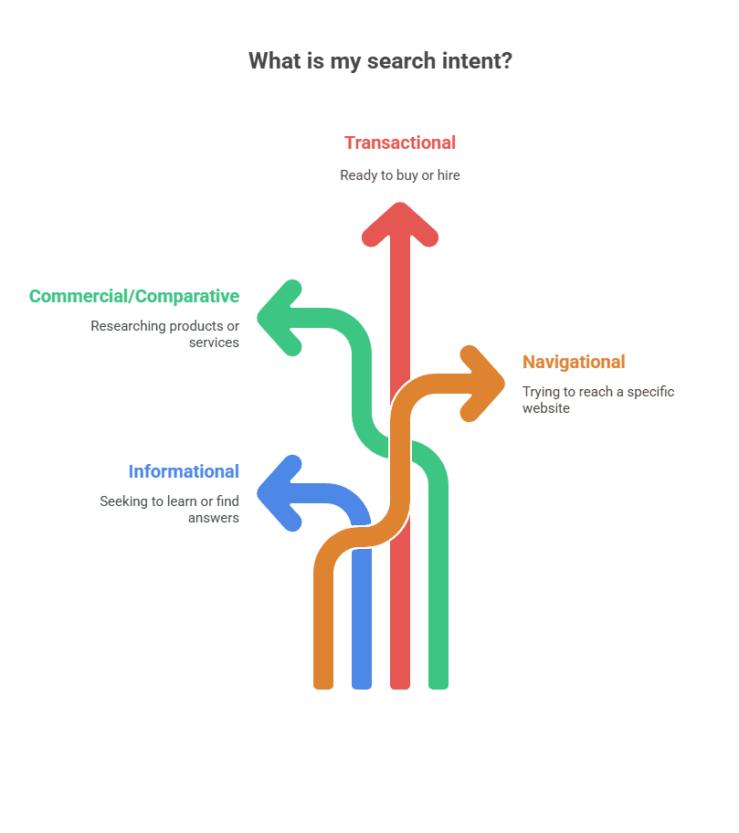 Search intent in the keyword research